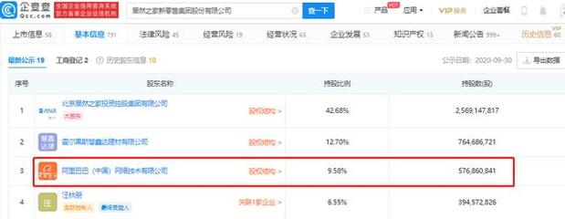阿里2億元增資居然之家，持股9.58%深化家居新零售布局